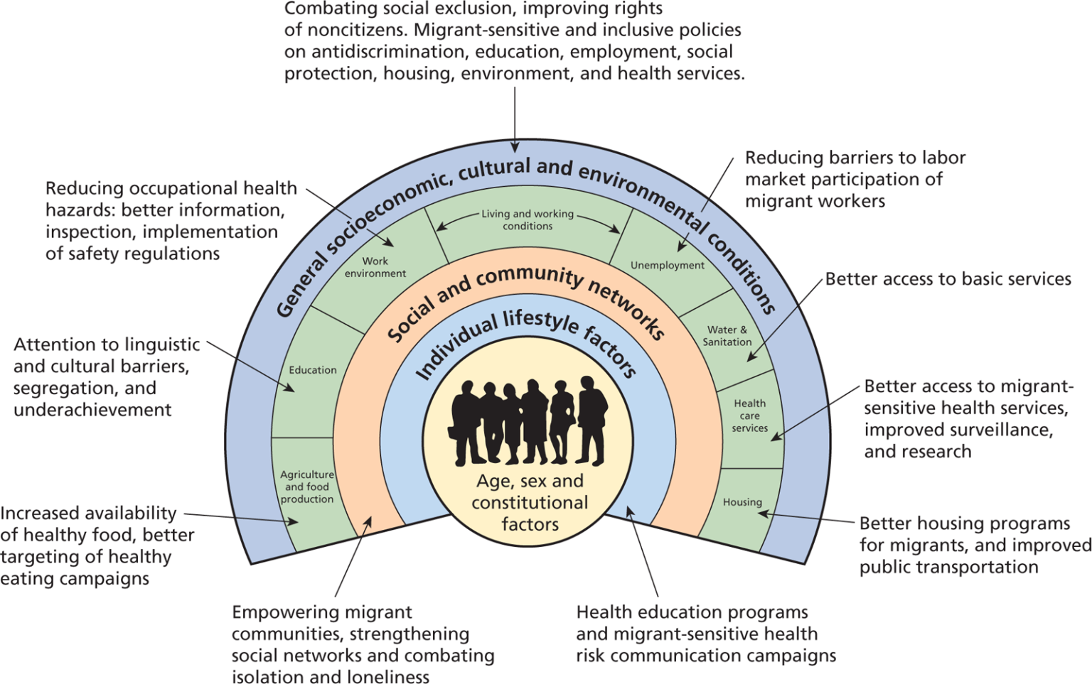 Education access. Social determinants of Health. Better access. Healthcare, social Protection and Housing conditions обложки.